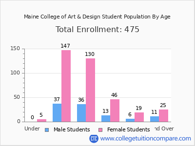 Maine College of Art & Design 2025 Student Population by Age chart