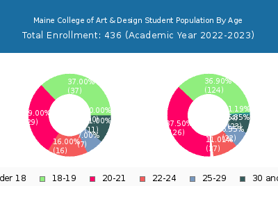 Maine College of Art & Design 2023 Student Population Age Diversity Pie chart