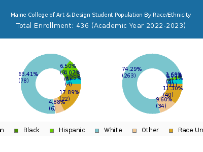 Maine College of Art & Design 2023 Student Population by Gender and Race chart