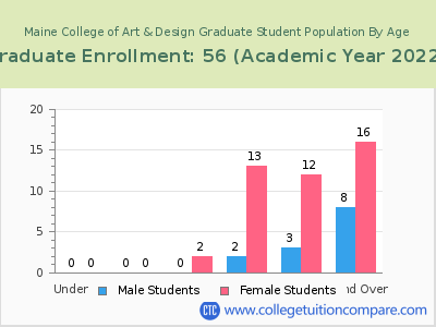 Maine College of Art & Design 2023 Graduate Enrollment by Age chart