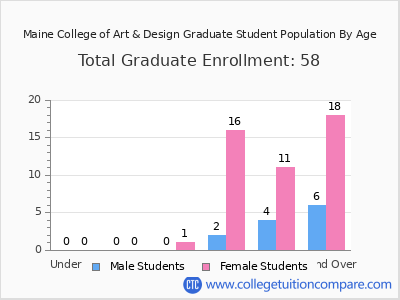 Maine College of Art & Design 2025 Graduate Enrollment by Age chart