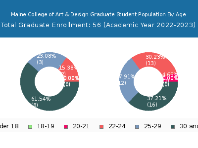 Maine College of Art & Design 2023 Graduate Enrollment Age Diversity Pie chart