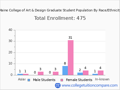 Maine College of Art & Design 2025 Graduate Enrollment by Gender and Race chart