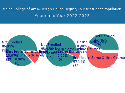 Maine College of Art & Design 2023 Online Student Population chart