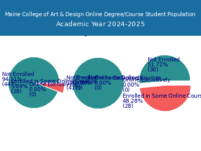 Maine College of Art & Design 2025 Online Student Population chart