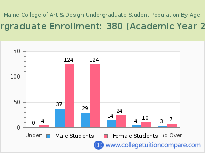 Maine College of Art & Design 2023 Undergraduate Enrollment by Age chart