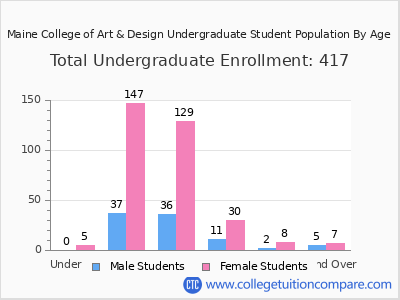 Maine College of Art & Design 2025 Undergraduate Enrollment by Age chart