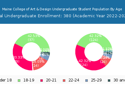 Maine College of Art & Design 2023 Undergraduate Enrollment Age Diversity Pie chart