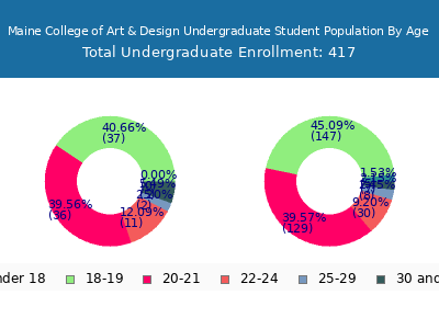 Maine College of Art & Design 2025 Undergraduate Enrollment Age Diversity Pie chart