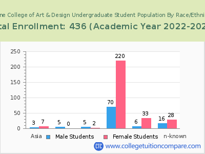 Maine College of Art & Design 2023 Undergraduate Enrollment by Gender and Race chart