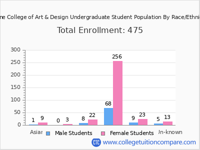 Maine College of Art & Design 2025 Undergraduate Enrollment by Gender and Race chart