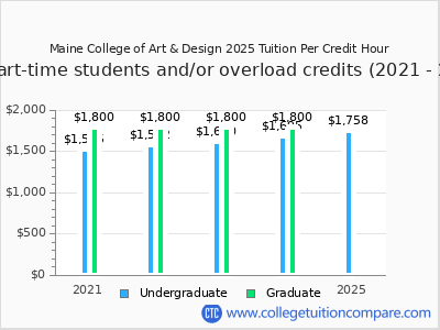 Maine College of Art & Design 2025 cost per credit hour chart