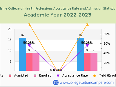 Maine College of Health Professions 2023 Acceptance Rate By Gender chart