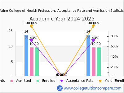 Maine College of Health Professions 2025 Acceptance Rate By Gender chart