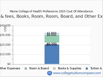 Maine College of Health Professions 2025 COA (cost of attendance) chart