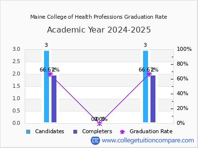 Maine College of Health Professions graduation rate by gender