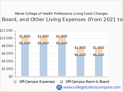 Maine College of Health Professions 2025 room & board cost chart