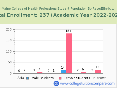 Maine College of Health Professions 2023 Student Population by Gender and Race chart