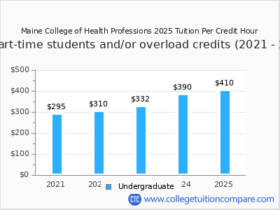 Maine College of Health Professions 2025 cost per credit hour chart