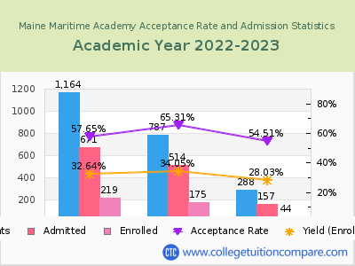 Maine Maritime Academy 2023 Acceptance Rate By Gender chart