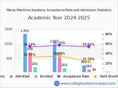 Maine Maritime Academy 2025 Acceptance Rate By Gender chart