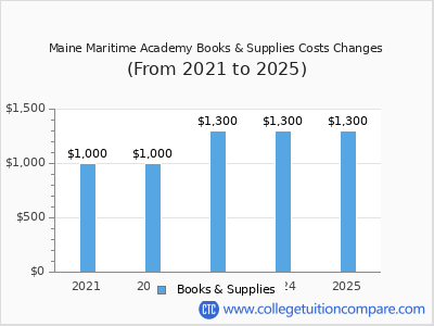 Maine Maritime Academy 2025 books & supplies cost chart