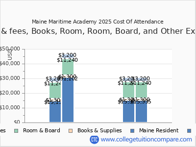 Maine Maritime Academy 2025 COA (cost of attendance) chart