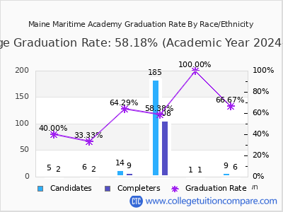 Maine Maritime Academy graduation rate by race