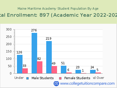 Maine Maritime Academy 2023 Student Population by Age chart