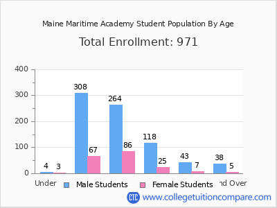Maine Maritime Academy 2025 Student Population by Age chart