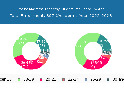 Maine Maritime Academy 2023 Student Population Age Diversity Pie chart