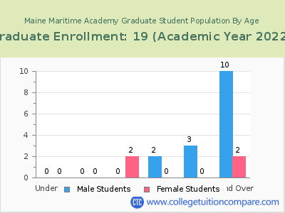 Maine Maritime Academy 2023 Graduate Enrollment by Age chart
