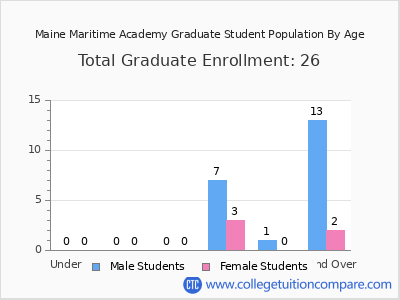 Maine Maritime Academy 2025 Graduate Enrollment by Age chart