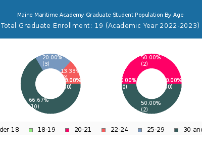 Maine Maritime Academy 2023 Graduate Enrollment Age Diversity Pie chart