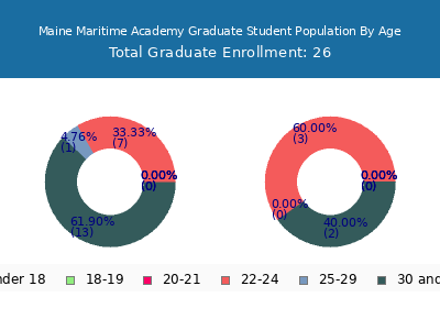Maine Maritime Academy 2025 Graduate Enrollment Age Diversity Pie chart