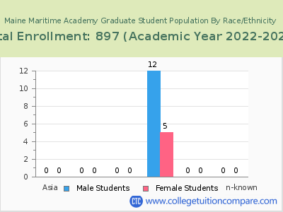 Maine Maritime Academy 2023 Graduate Enrollment by Gender and Race chart