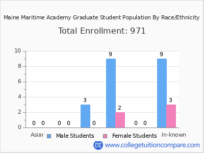 Maine Maritime Academy 2025 Graduate Enrollment by Gender and Race chart