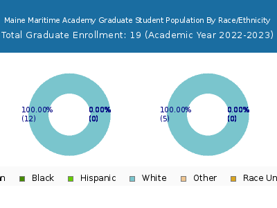 Maine Maritime Academy 2023 Graduate Enrollment by Gender and Race chart