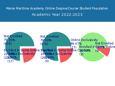 Maine Maritime Academy 2023 Online Student Population chart