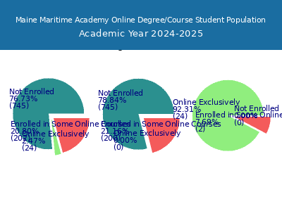 Maine Maritime Academy 2025 Online Student Population chart