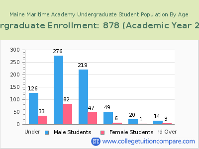 Maine Maritime Academy 2023 Undergraduate Enrollment by Age chart