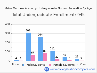 Maine Maritime Academy 2025 Undergraduate Enrollment by Age chart