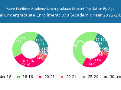Maine Maritime Academy 2023 Undergraduate Enrollment Age Diversity Pie chart