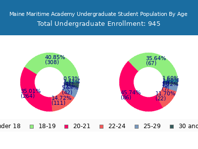 Maine Maritime Academy 2025 Undergraduate Enrollment Age Diversity Pie chart