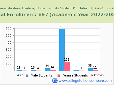 Maine Maritime Academy 2023 Undergraduate Enrollment by Gender and Race chart