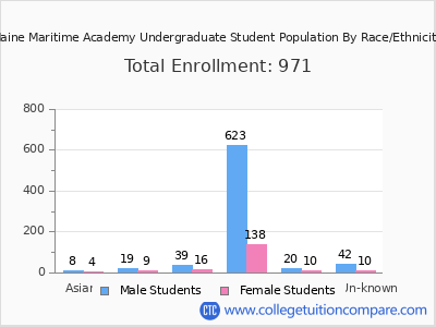 Maine Maritime Academy 2025 Undergraduate Enrollment by Gender and Race chart