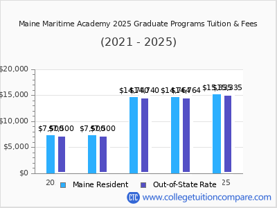 Maine Maritime Academy 2025 graduate tuition chart