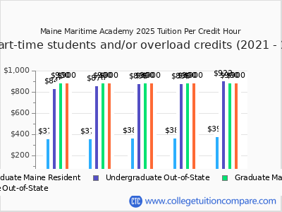 Maine Maritime Academy 2025 cost per credit hour chart
