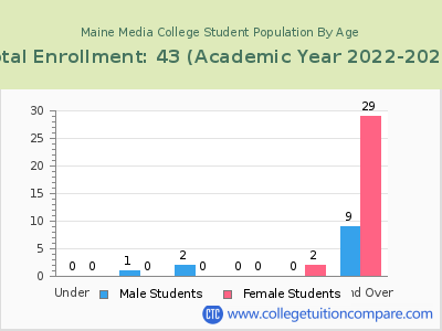Maine Media College 2023 Student Population by Age chart