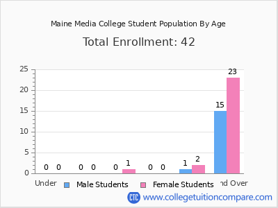 Maine Media College 2025 Student Population by Age chart